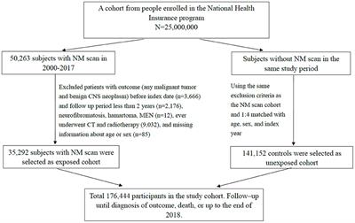 Pediatric Nuclear Medicine Examinations and Subsequent Risk of Neoplasm: A Nationwide Population-Based Cohort Study